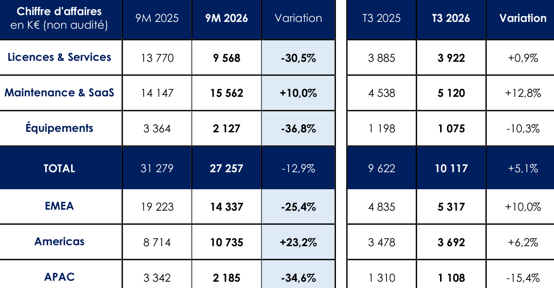 Broadpeak : chiffre d’affaires par activité et par région en K€