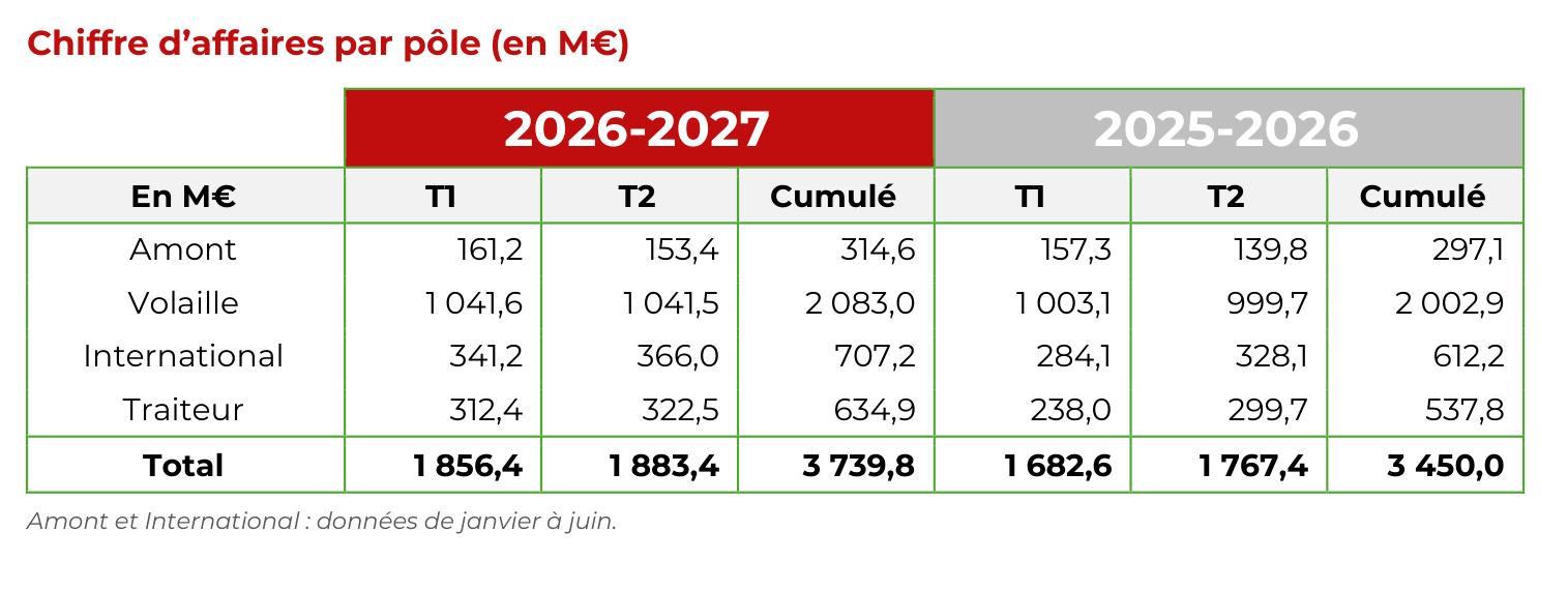 Chiffre d’affaires LDC par pôle au premier semestre 2026-2027.