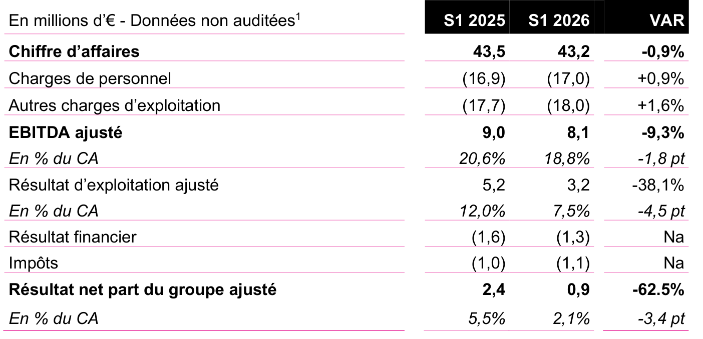 Compte de résultats ajusté Bilendi des premiers semestres 2025 et 2026.