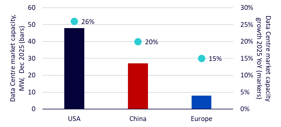 Capacité et croissance des centres de données par région.
