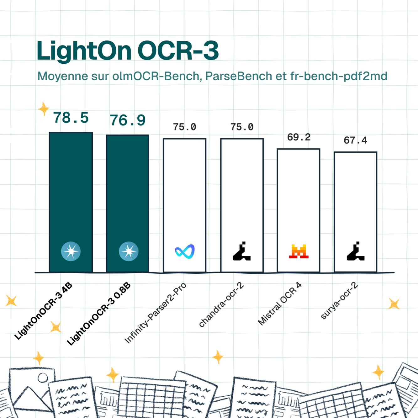 Performances des modèles OCR sur les benchmarks documentaires.