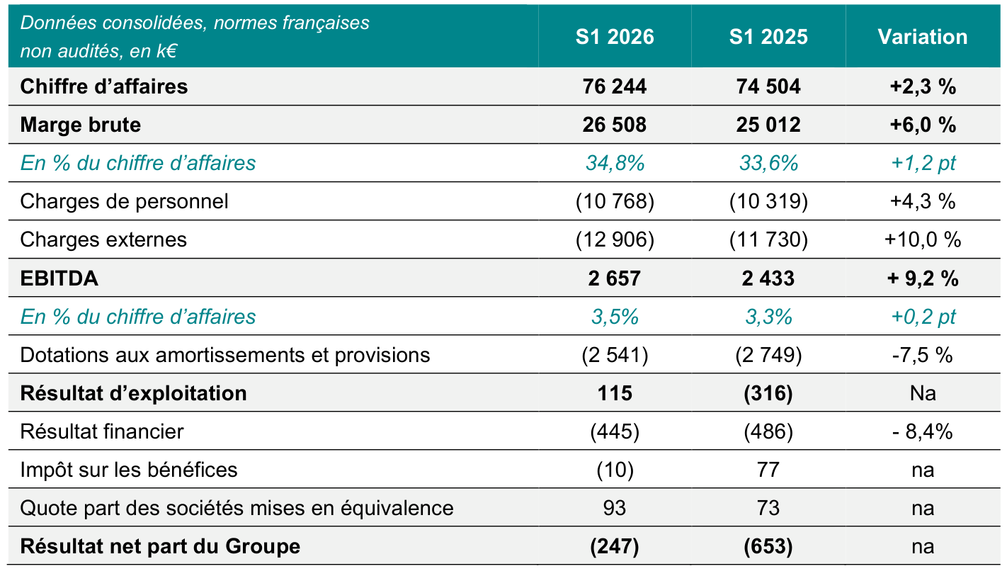Résultats consolidés de WINFARM au premier semestre 2026 comparés à 2025.