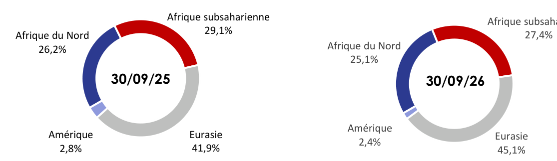 Répartition géographique du chiffre d’affaires de CIS au 30 septembre 2025 et 2026