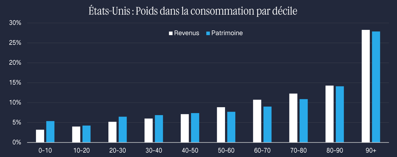 États-Unis : poids dans la consommation par décile ; source Fed SCF, année 2025