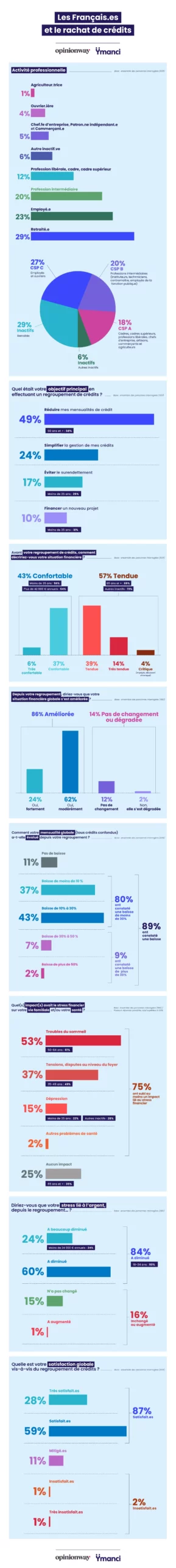 Résultats détaillés de l’étude OpinionWay pour Ymanci sur le regroupement de crédits.