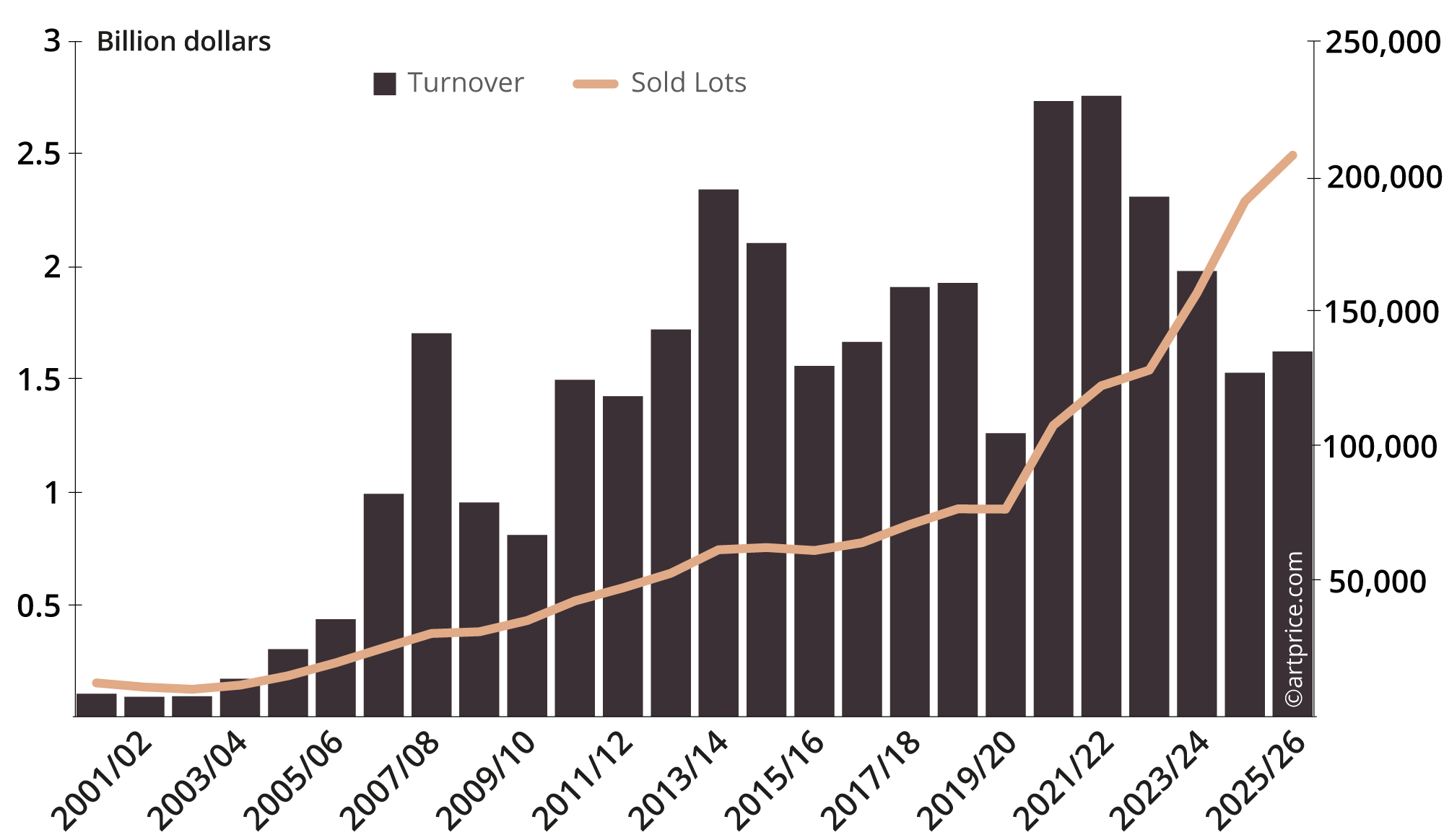 Évolution des ventes aux enchères d’art contemporain depuis 2000.