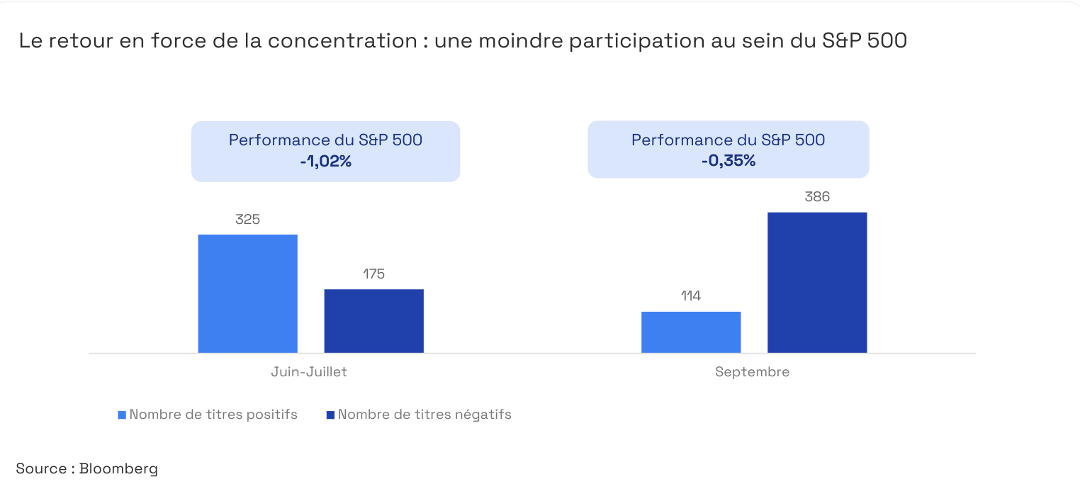 Nombre de titres positifs et négatifs du S&P 500 et performances.