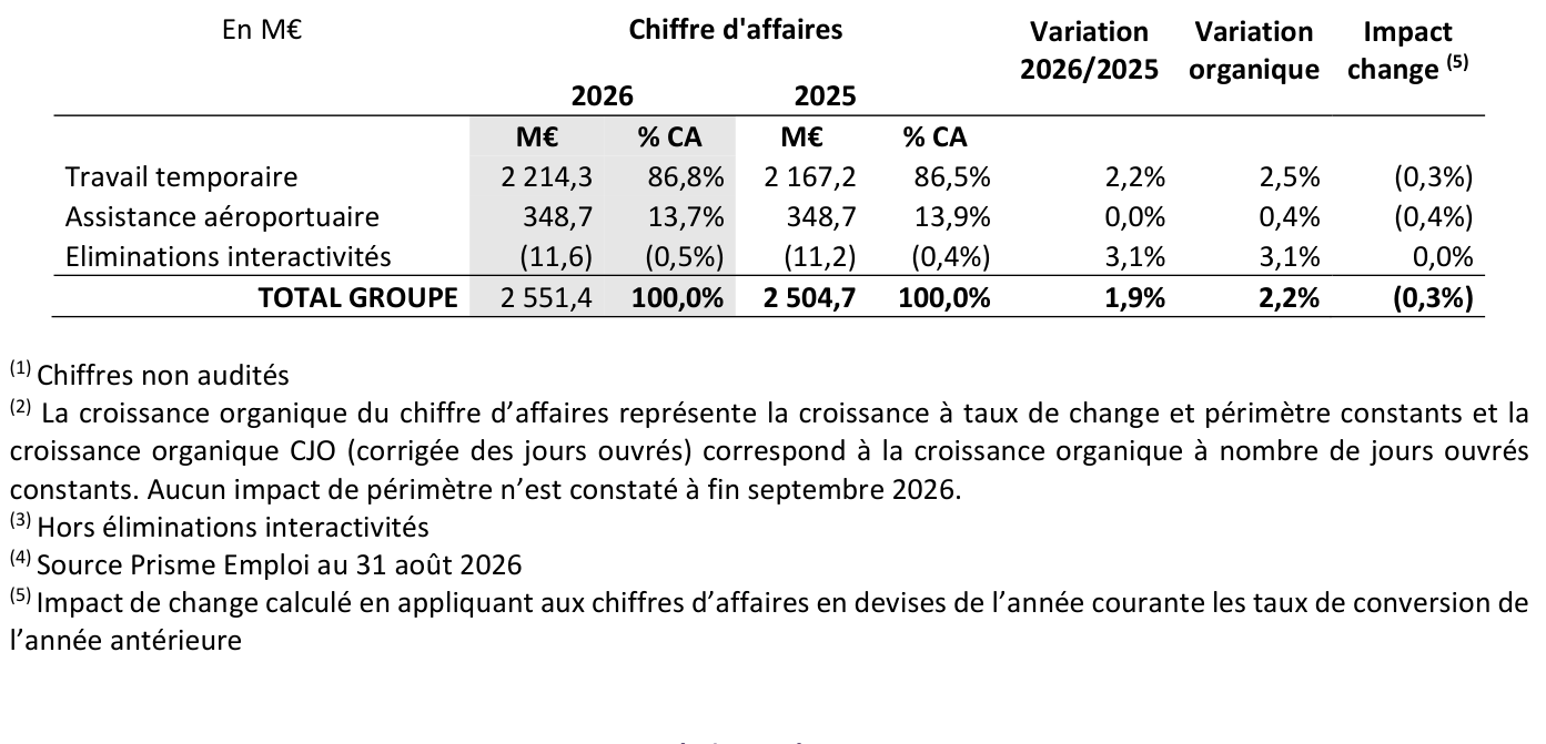 Groupe CRIT : impacts de change et de périmètre, notes méthodologiques incluses