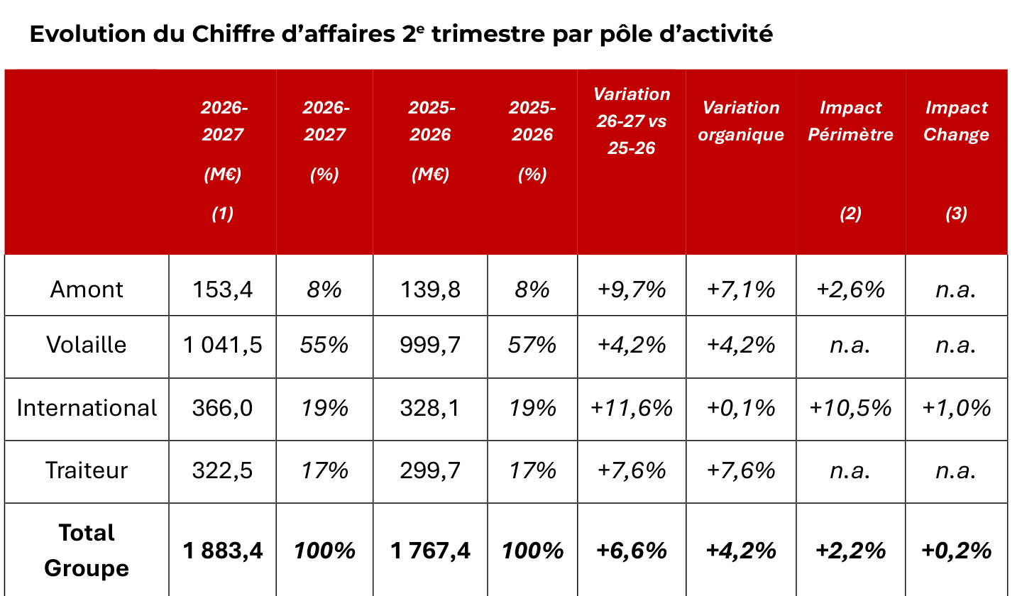 Évolution du chiffre d’affaires LDC au deuxième trimestre, variations organiques, périmètre et change.