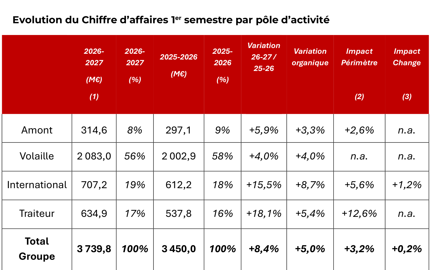Évolution du chiffre d’affaires LDC au premier semestre, variations organiques, périmètre et change.