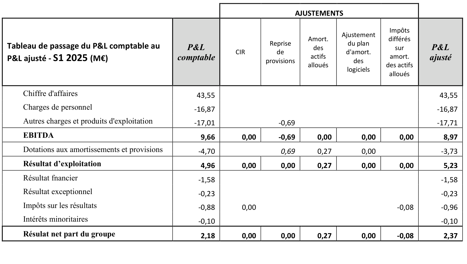 Tableau de passage du résultat comptable au résultat ajusté Bilendi, premier semestre 2025.