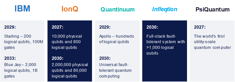 Calendrier des objectifs des entreprises d’informatique quantique.