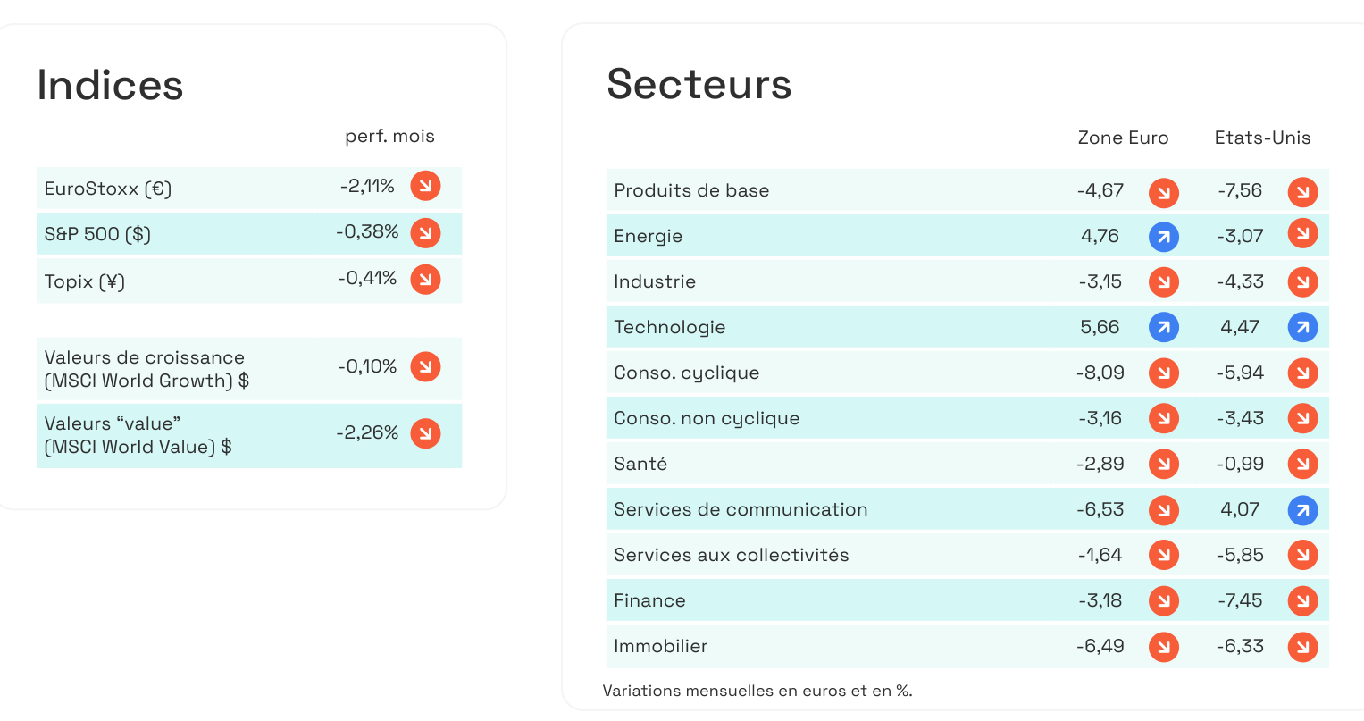 Performances des indices actions et secteurs européens et américains.