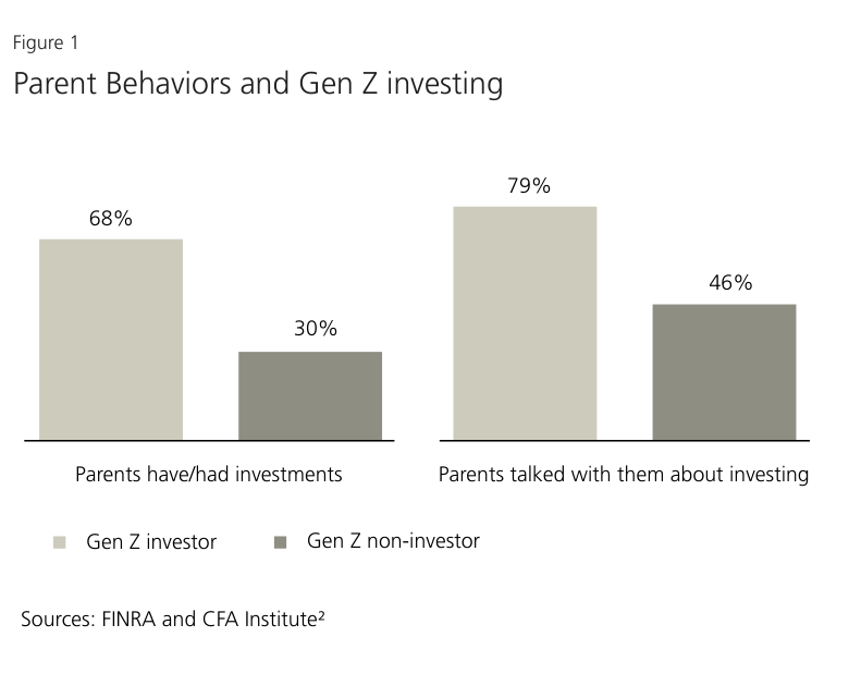 Graphique du rapport UBS sur les comportements des parents et les investissements de la génération Z.
