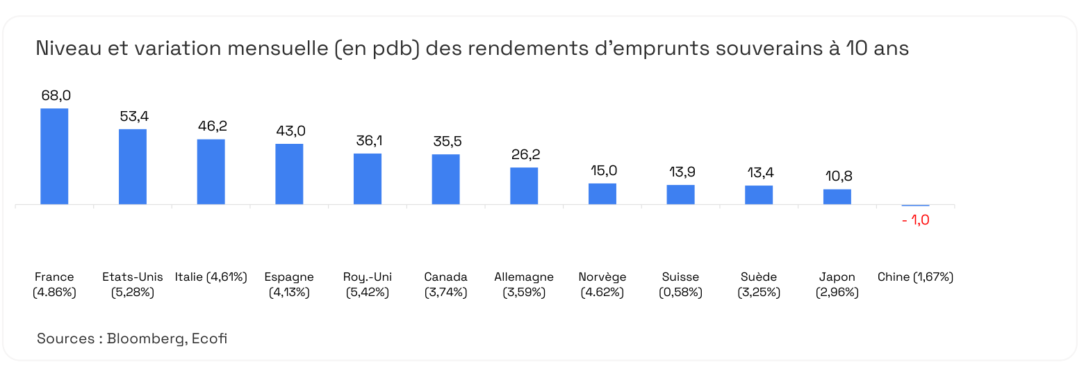 Niveaux et variations des rendements souverains à dix ans.