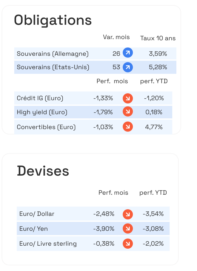 Performances obligataires et variations des devises.