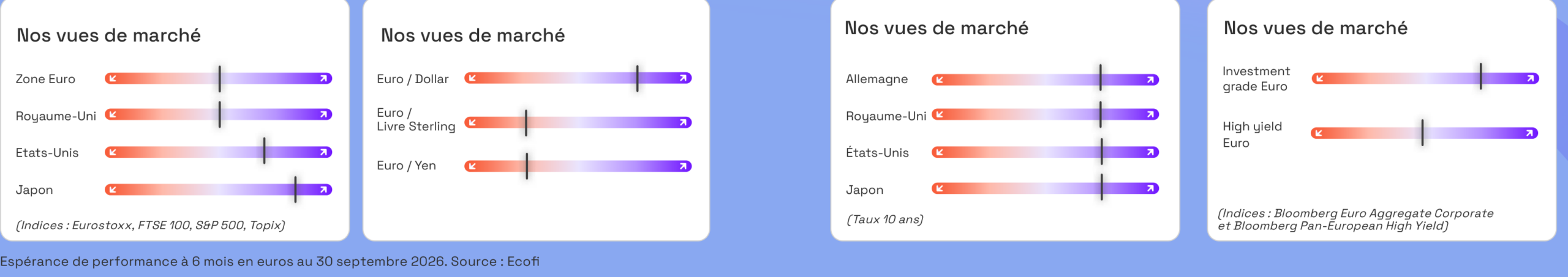 Allocations et vues de marché à six mois au 30 septembre 2026.